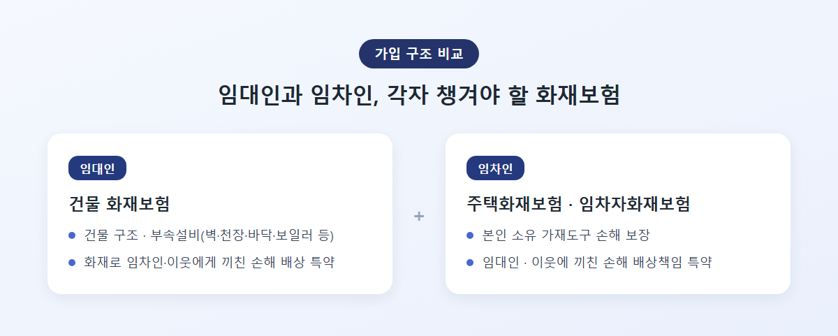 임대인과 임차인 각자의 화재보험 가입 구조