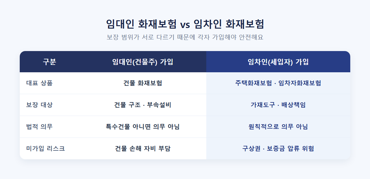 임대인 화재보험과 임차인 화재보험 보장 범위 비교