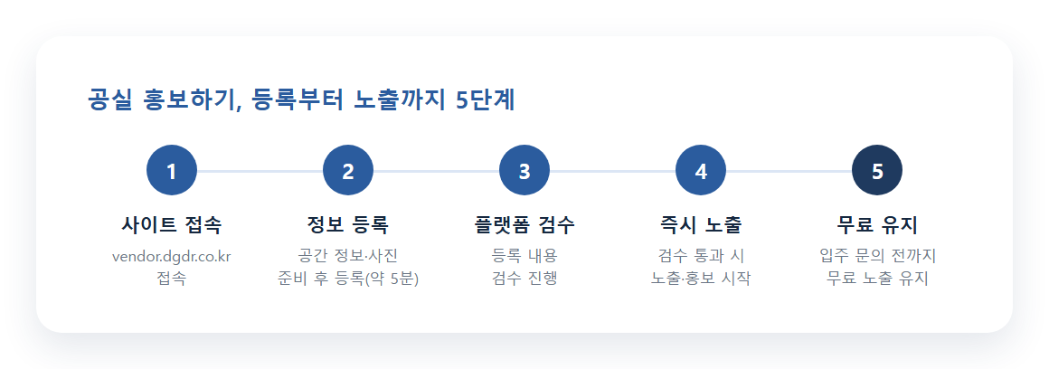 vendor.dgdr.co.kr 공실 홍보하기 등록 절차 5단계