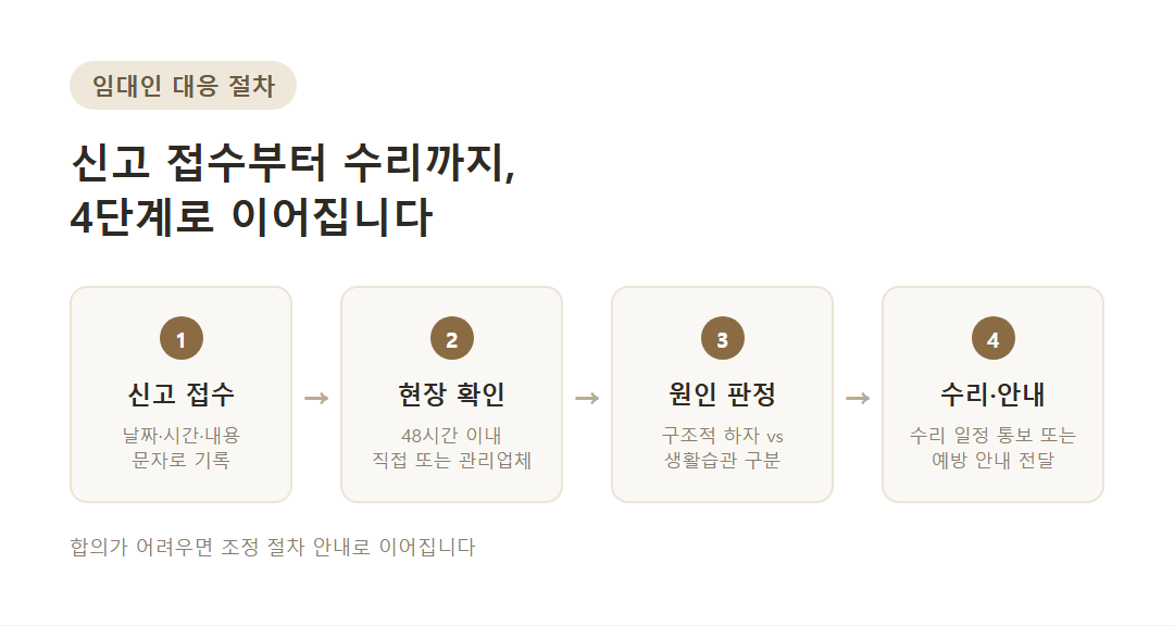 누수 신고 접수부터 현장 확인, 수리까지 이어지는 대응 절차 다이어그램