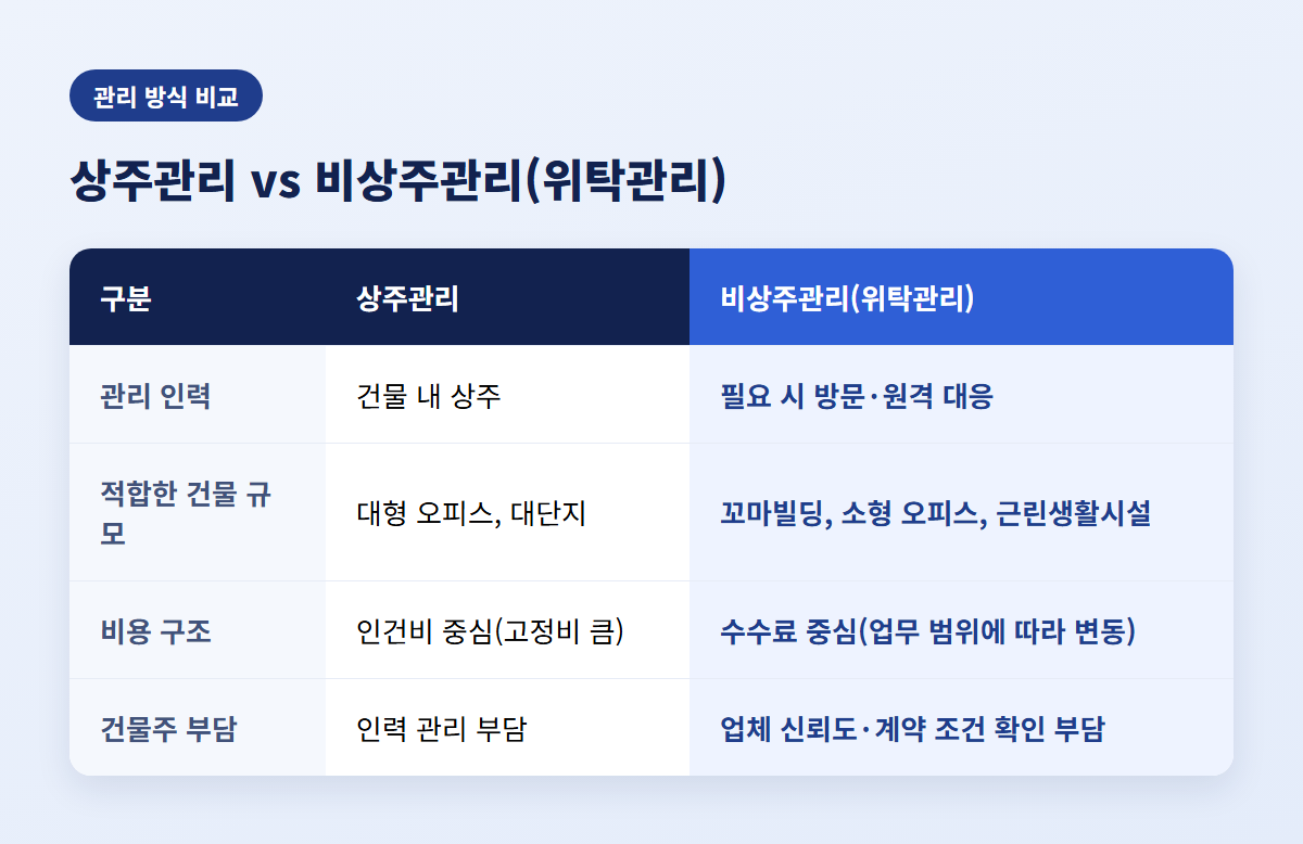 상주관리와 비상주관리 비교표