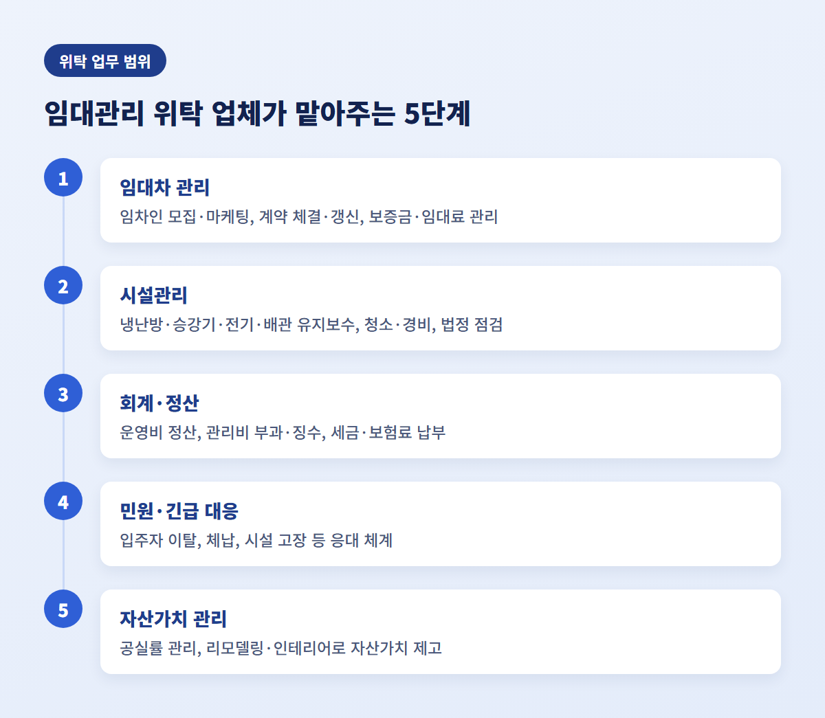임대관리 위탁 업무 범위 단계별 다이어그램