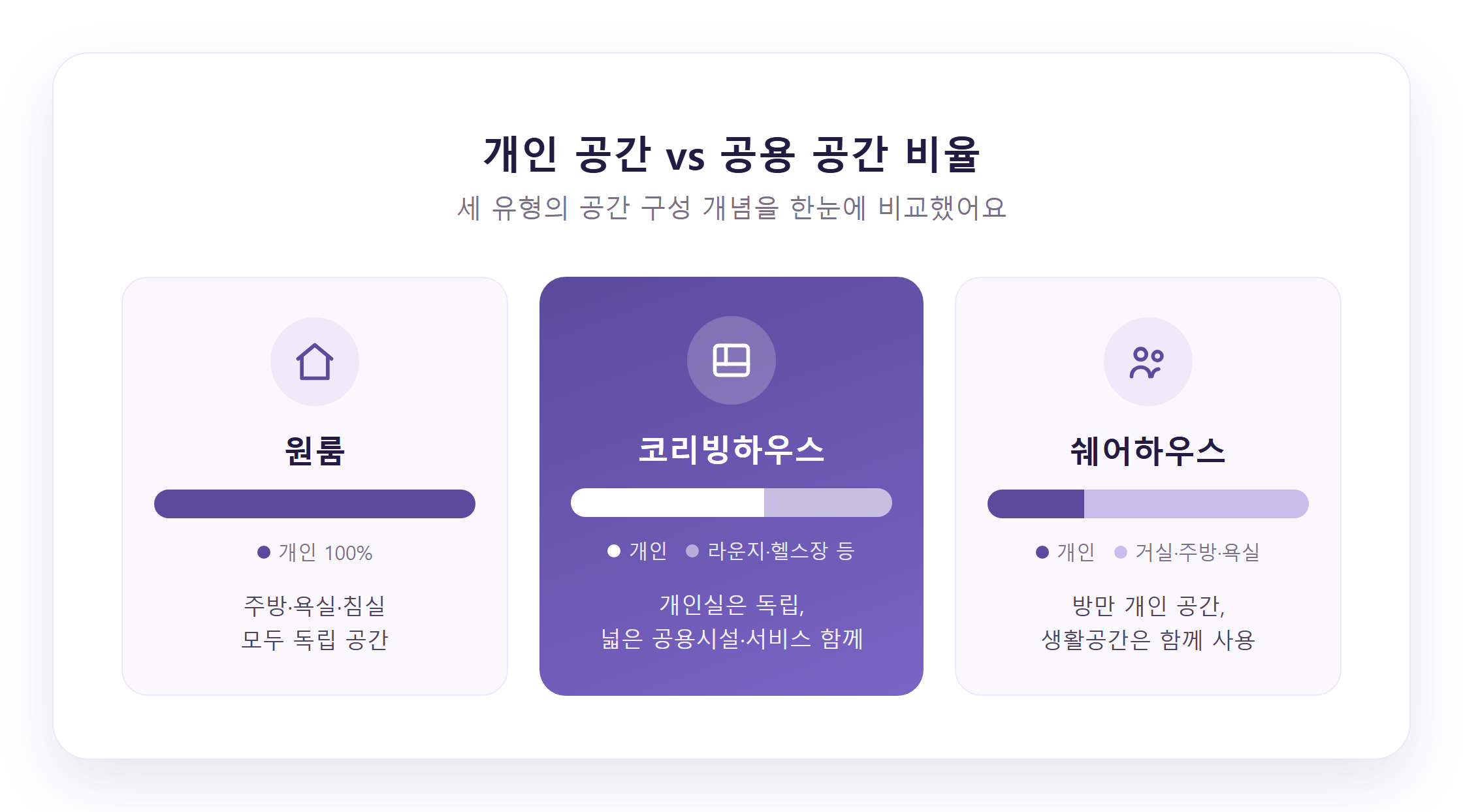 원룸·쉐어하우스·코리빙하우스 개념 비교 인포그래픽