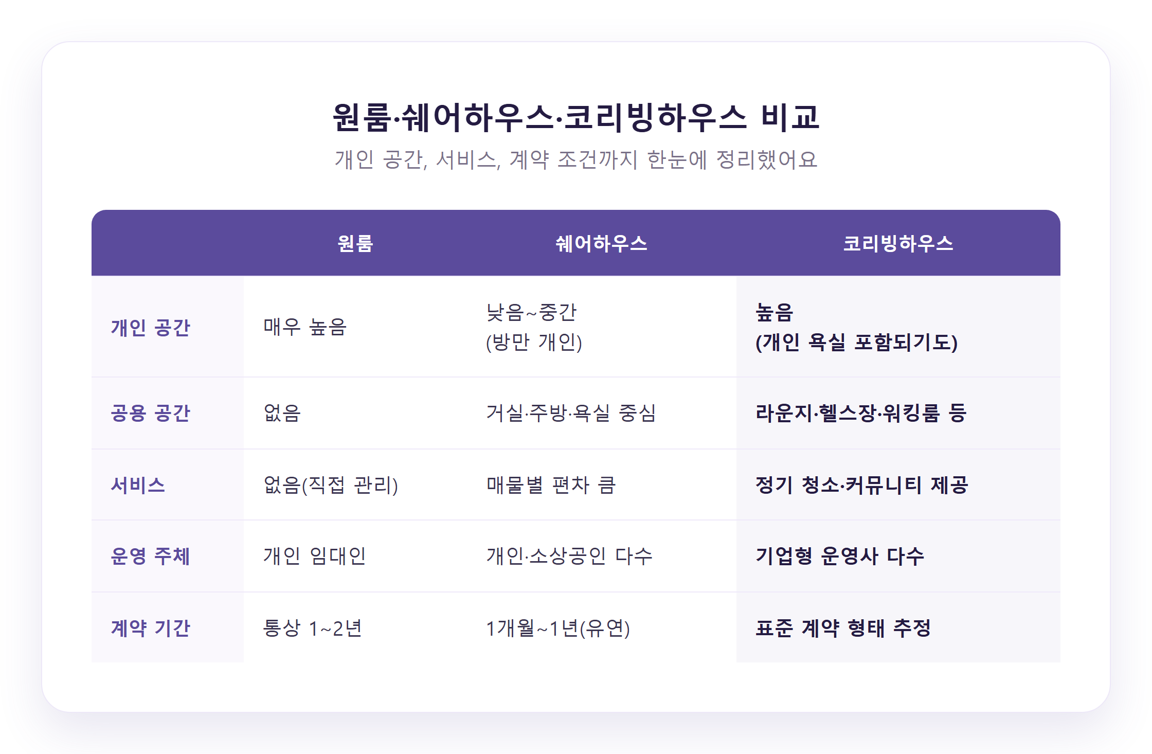 원룸·쉐어하우스·코리빙하우스 비교표 그래픽