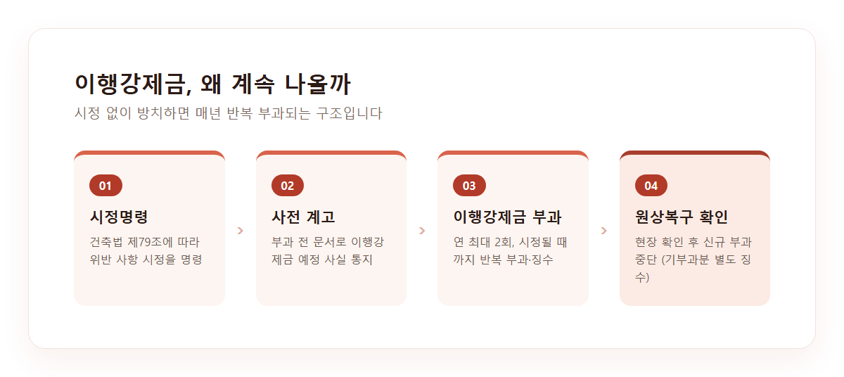 다가구주택 위반건축물 이행강제금 고지서와 임대인 대응 단계 다이어그램