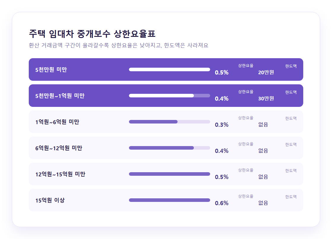 주택 임대차 중개보수 요율표 시각화 카드