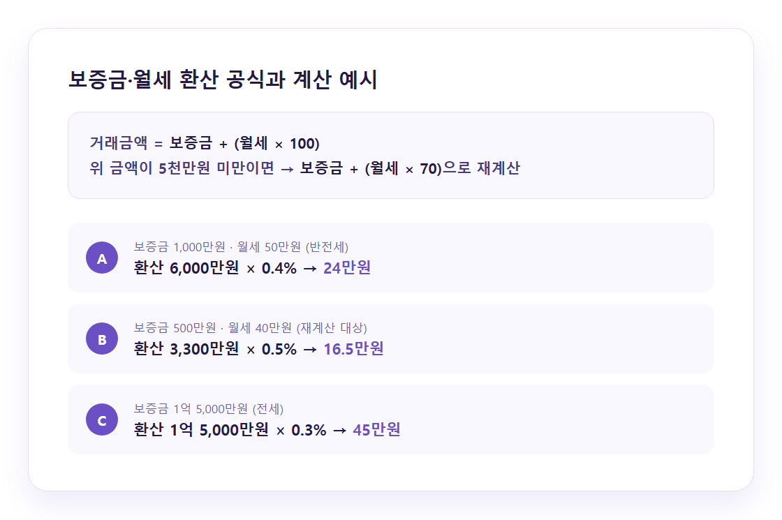 보증금·월세 환산 공식과 계산 예시 3가지 인포그래픽