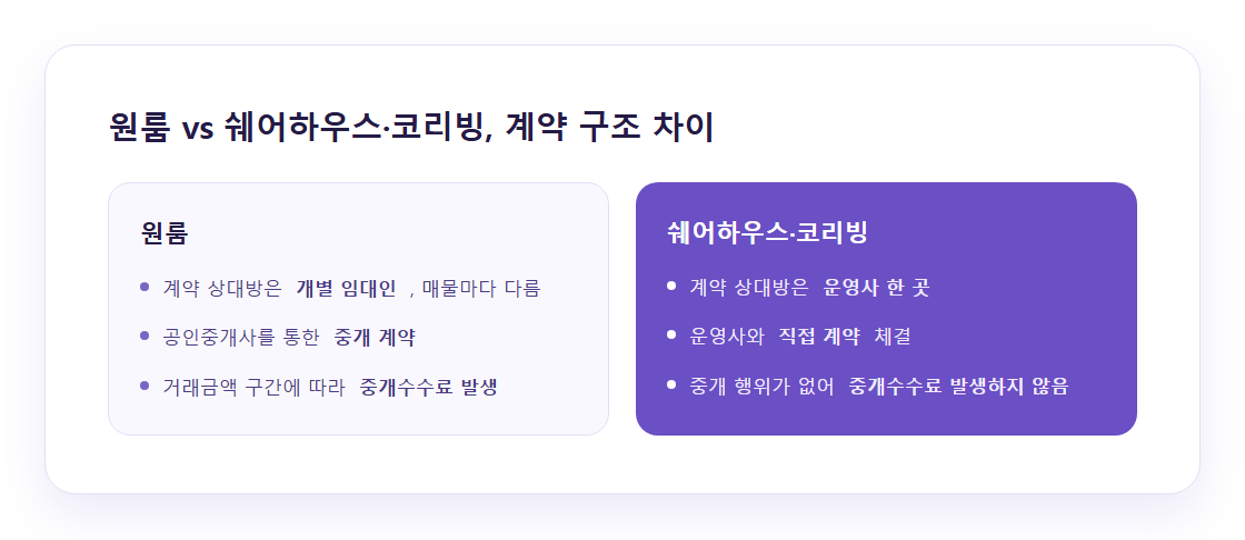 원룸(개별 임대인+중개사) vs 쉐어하우스·코리빙(운영사 직접계약) 비교표