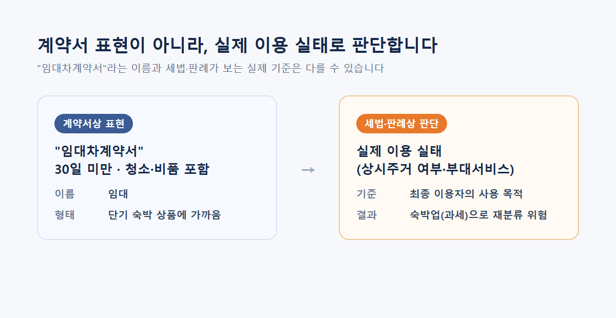 계약서 표현이 아니라 실제 이용 실태로 숙박업 여부를 판단하는 기준 도식