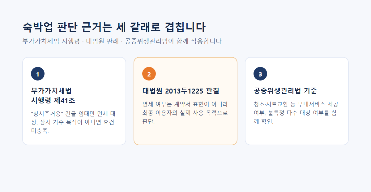 부가가치세법 시행령·대법원 판례·공중위생관리법 기준을 정리한 인포그래픽