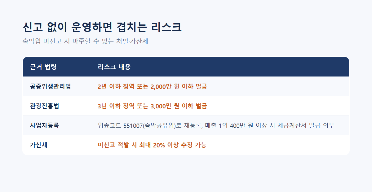 숙박업 미신고 시 처벌·가산세 리스크를 정리한 표