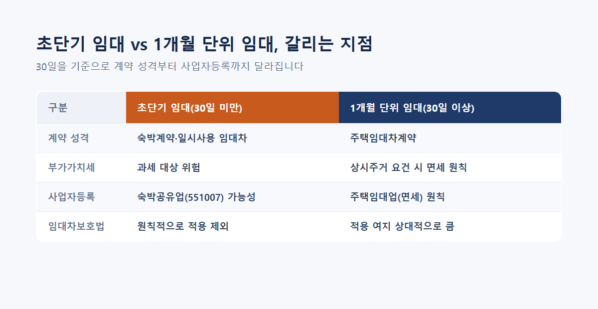 초단기 임대와 1개월 단위 임대 비교표 시각화