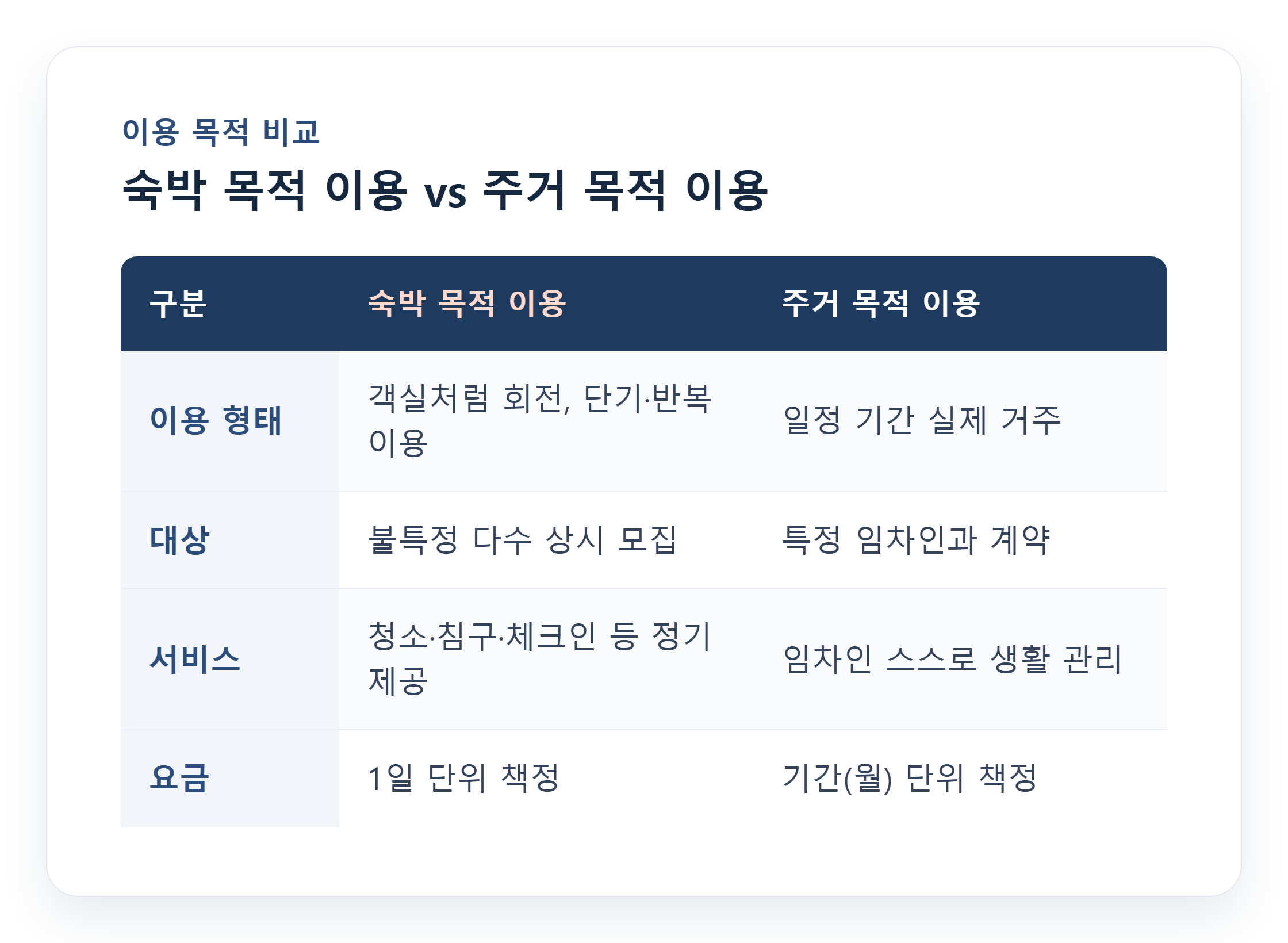 숙박 목적 이용과 주거 목적 이용 비교표