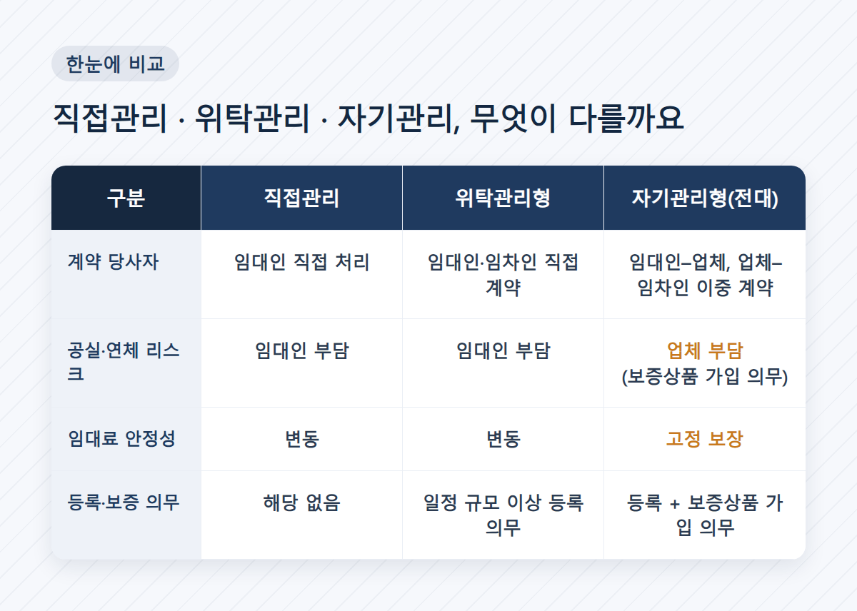 직접관리 vs 위탁관리 비교표 인포그래픽