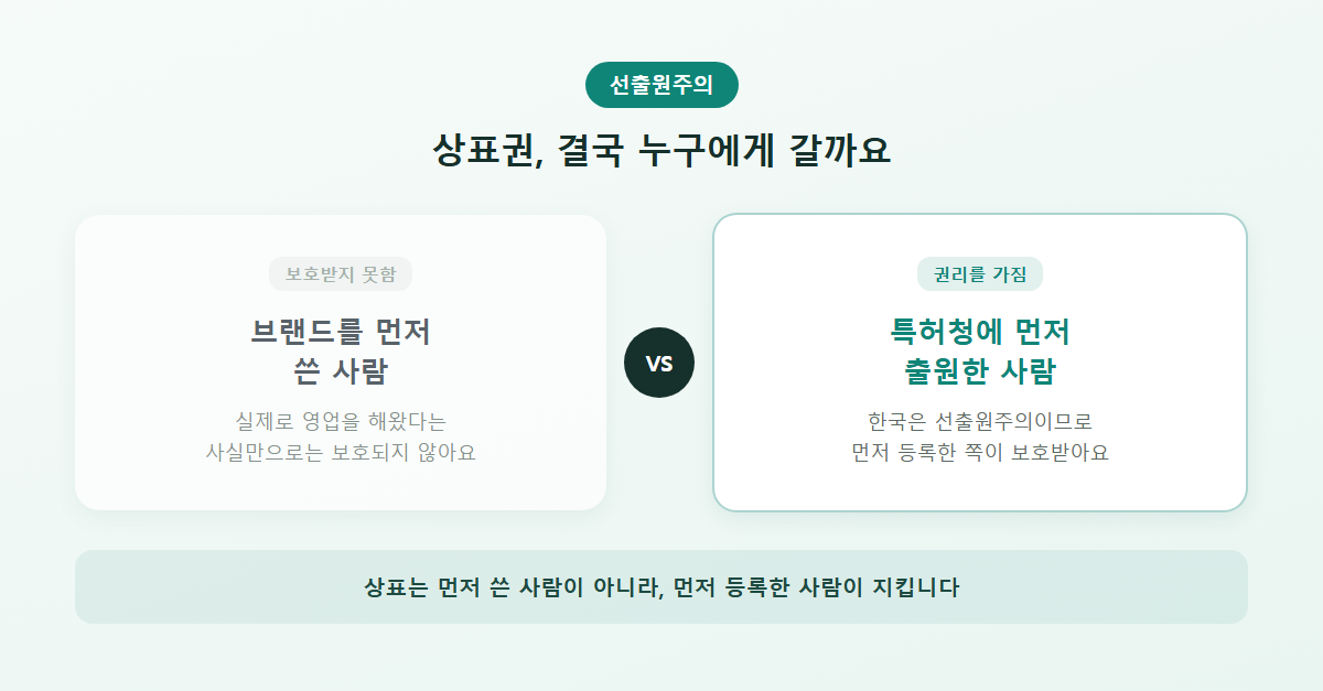 상표권과 선출원주의 개념을 설명하는 인포그래픽, 먼저 쓴 사람이 아니라 먼저 등록한 사람이 보호받는다는 비교