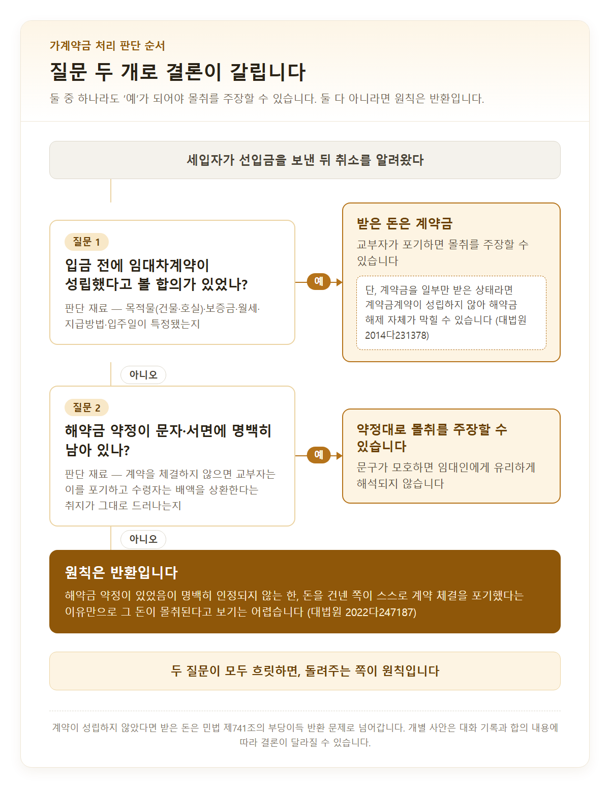 가계약금 처리를 판단하는 2단계 흐름도. ‘세입자가 선입금을 보낸 뒤 취소를 알려왔다’에서 시작해 질문 1 ‘입금 전에 임대차계약이 성립했다고 볼 합의가 있었나’로 내려가고, 예면 받은 돈은 계약금이 되어 교부자가 포기하면 몰취를 주장할 수 있다고 적혀 있다. 그 옆에 계약금을 일부만 받은 상태라면 계약금계약이 성립하지 않아 해약금 해제 자체가 막힐 수 있다는 단서(대법원 2014다231378)가 점선 상자로 붙는다. 아니오면 질문 2 ‘해약금 약정이 문자·서면에 명백히 남아 있나’로 내려가 예면 약정대로 몰취를 주장할 수 있고, 아니오면 원칙은 반환이라는 결론(대법원 2022다247187)으로 닿는다