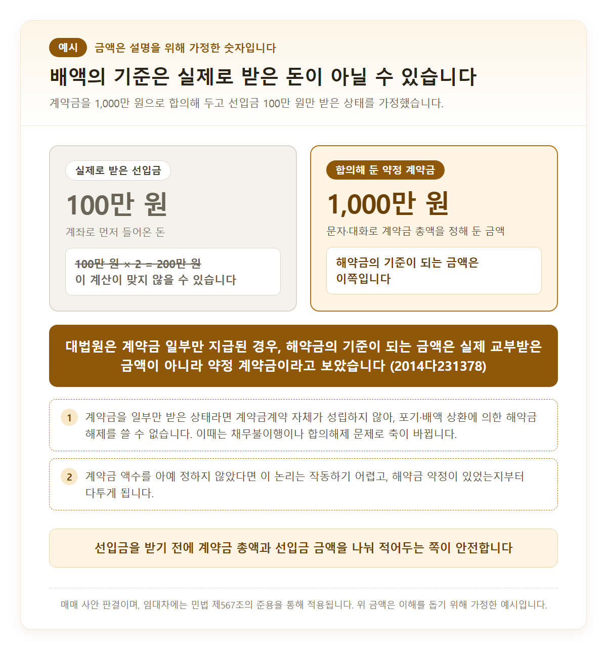 해약금의 기준 금액을 좌우로 비교한 예시 도식. 왼쪽 흐린 칸에는 실제로 받은 선입금 100만 원과 취소선이 그어진 “100만 원 × 2 = 200만 원”, 그 아래 “이 계산이 맞지 않을 수 있습니다”가 적혀 있고, 오른쪽 강조 칸에는 합의해 둔 약정 계약금 1,000만 원과 “해약금의 기준이 되는 금액은 이쪽입니다”가 적혀 있다. 아래에는 대법원 2014다231378의 판시와 함께, 계약금을 일부만 받으면 해약금 해제를 쓸 수 없다는 단서, 계약금 액수를 아예 정하지 않았다면 이 논리가 작동하기 어렵다는 단서가 이어진다. 상단에 금액은 가정한 예시라는 표기가 있다
