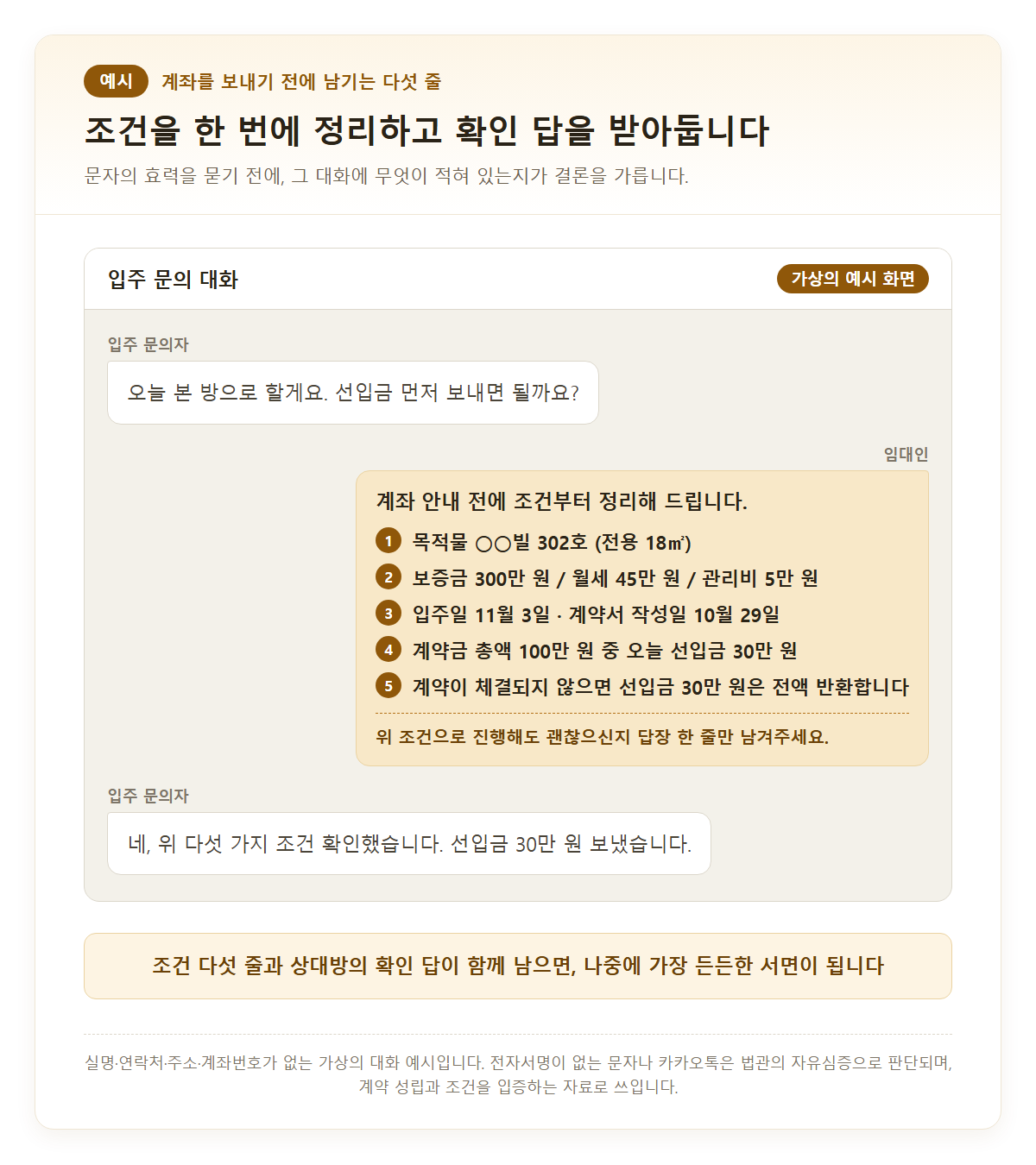 계좌를 안내하기 전에 조건을 한 번에 정리해 보낸 문자와 상대방의 확인 답을 보여주는 가상의 대화 예시 화면. 임대인 말풍선에 목적물 ○○빌 302호, 보증금 300만 원과 월세 45만 원과 관리비 5만 원, 입주일과 계약서 작성일, 계약금 총액 100만 원 중 선입금 30만 원, 계약이 체결되지 않으면 선입금을 전액 반환한다는 다섯 줄이 번호로 적혀 있고, 상대방이 “위 다섯 가지 조건 확인했습니다”라고 답한다. 실명·연락처·주소·계좌번호가 없는 예시 화면이라는 표기가 있다
