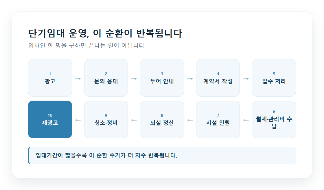 광고-문의-투어-계약-입주-수납-민원-퇴실-청소-재광고로 이어지는 단기임대 운영 순환 구조 다이어그램