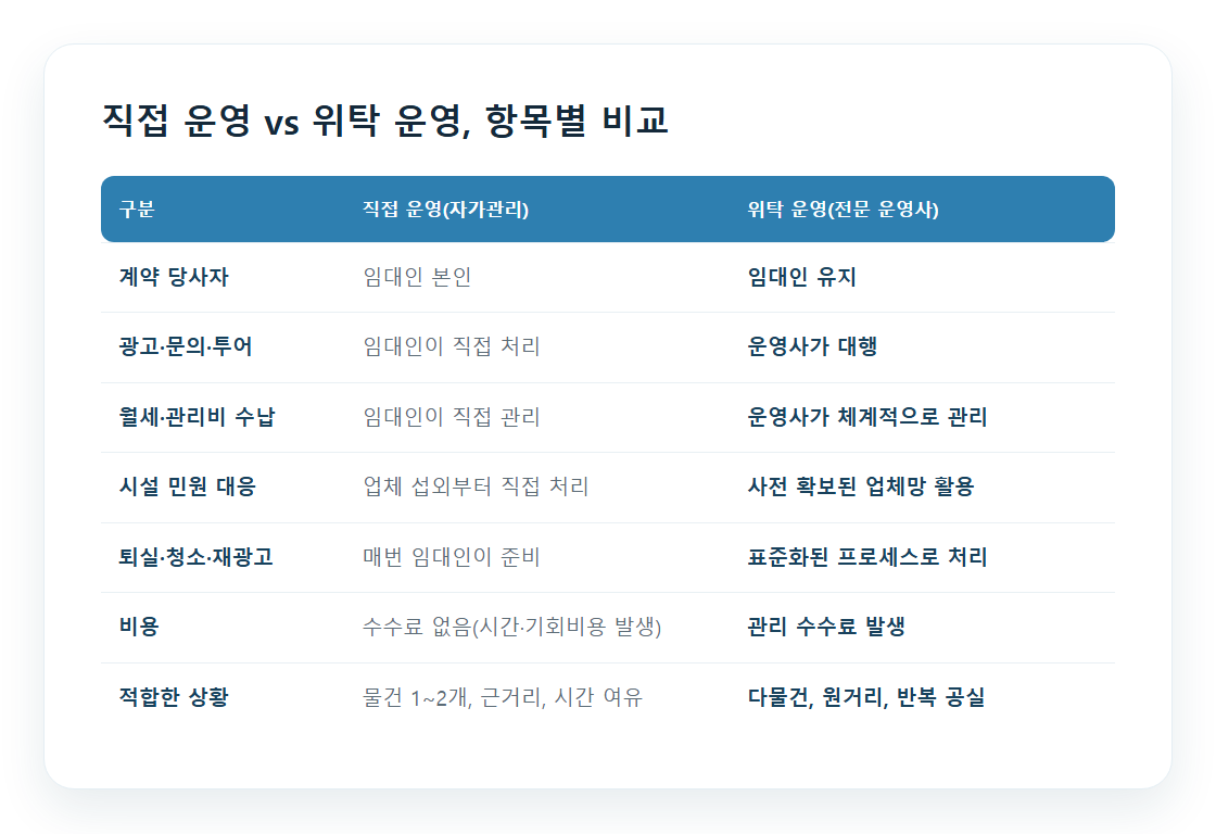직접 운영과 위탁 운영을 항목별로 비교한 표
