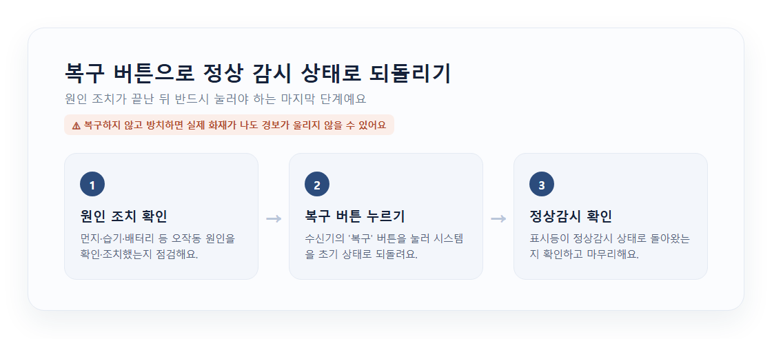 복구 버튼을 눌러 시스템을 정상 감시 상태로 되돌리는 절차 다이어그램