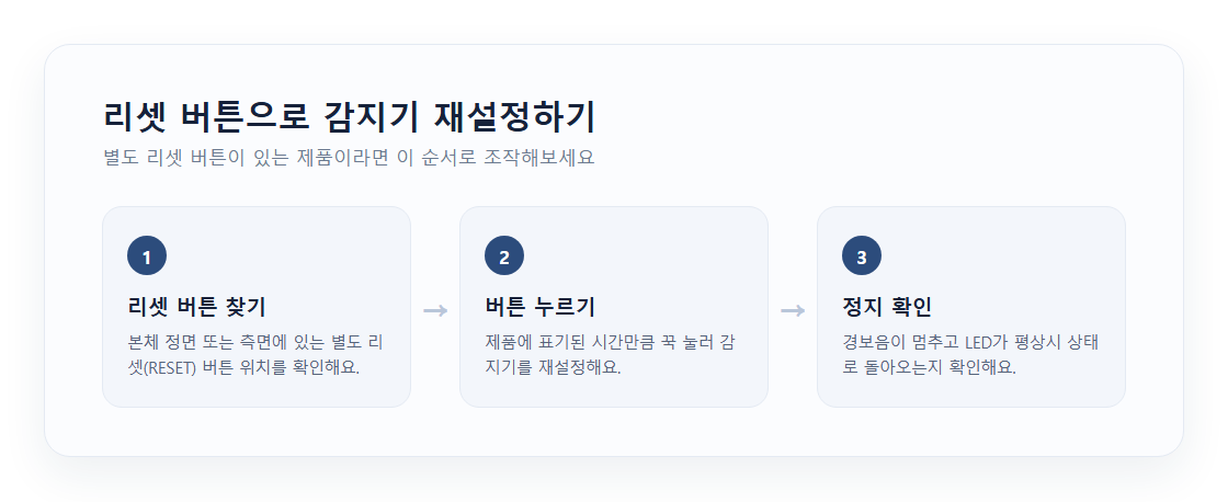 감지기 리셋 버튼을 눌러 재설정하는 순서 다이어그램