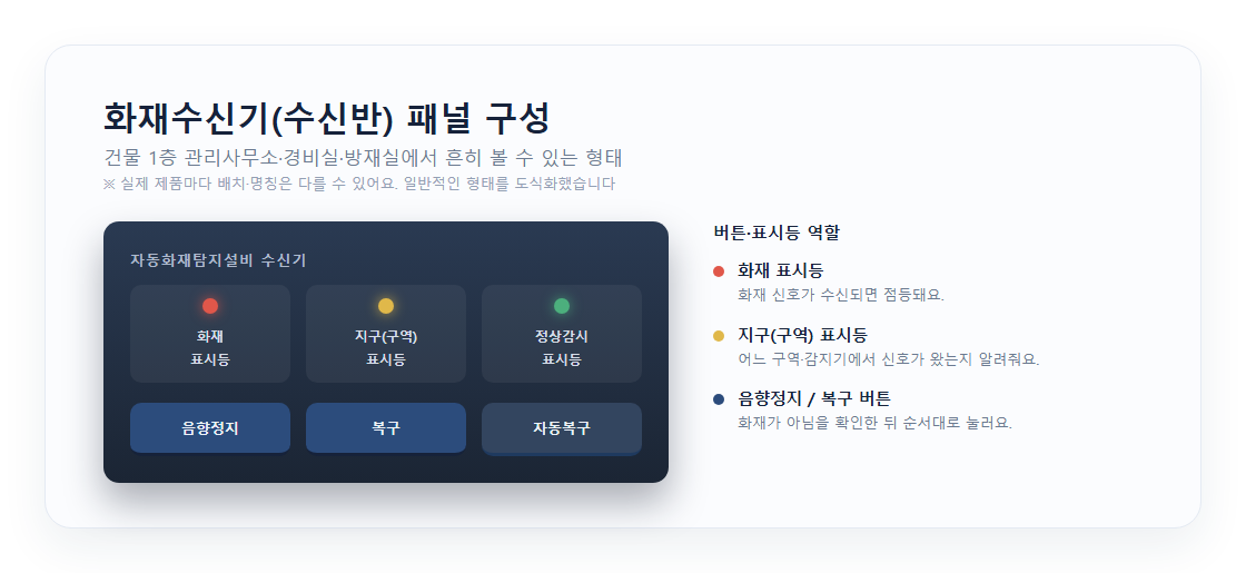 건물 화재수신기(수신반) 전체 패널과 버튼 배치를 보여주는 안내 이미지