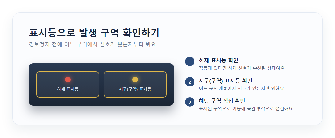 수신기의 화재 표시등과 지구(구역) 표시등을 확인하는 순서 이미지