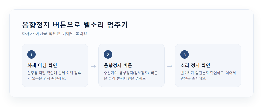 음향정지 버튼을 눌러 벨소리를 멈추는 순서 다이어그램