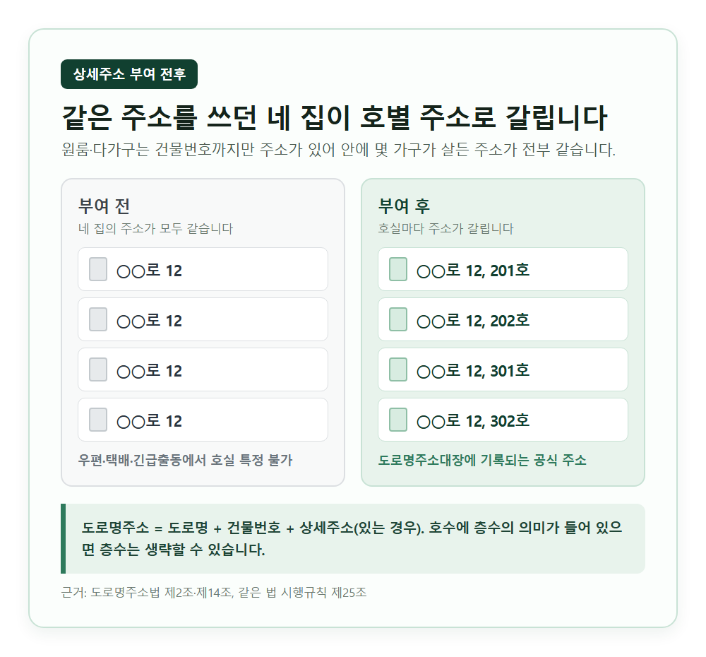 상세주소 부여 전과 후의 주소 표기를 비교한 카드