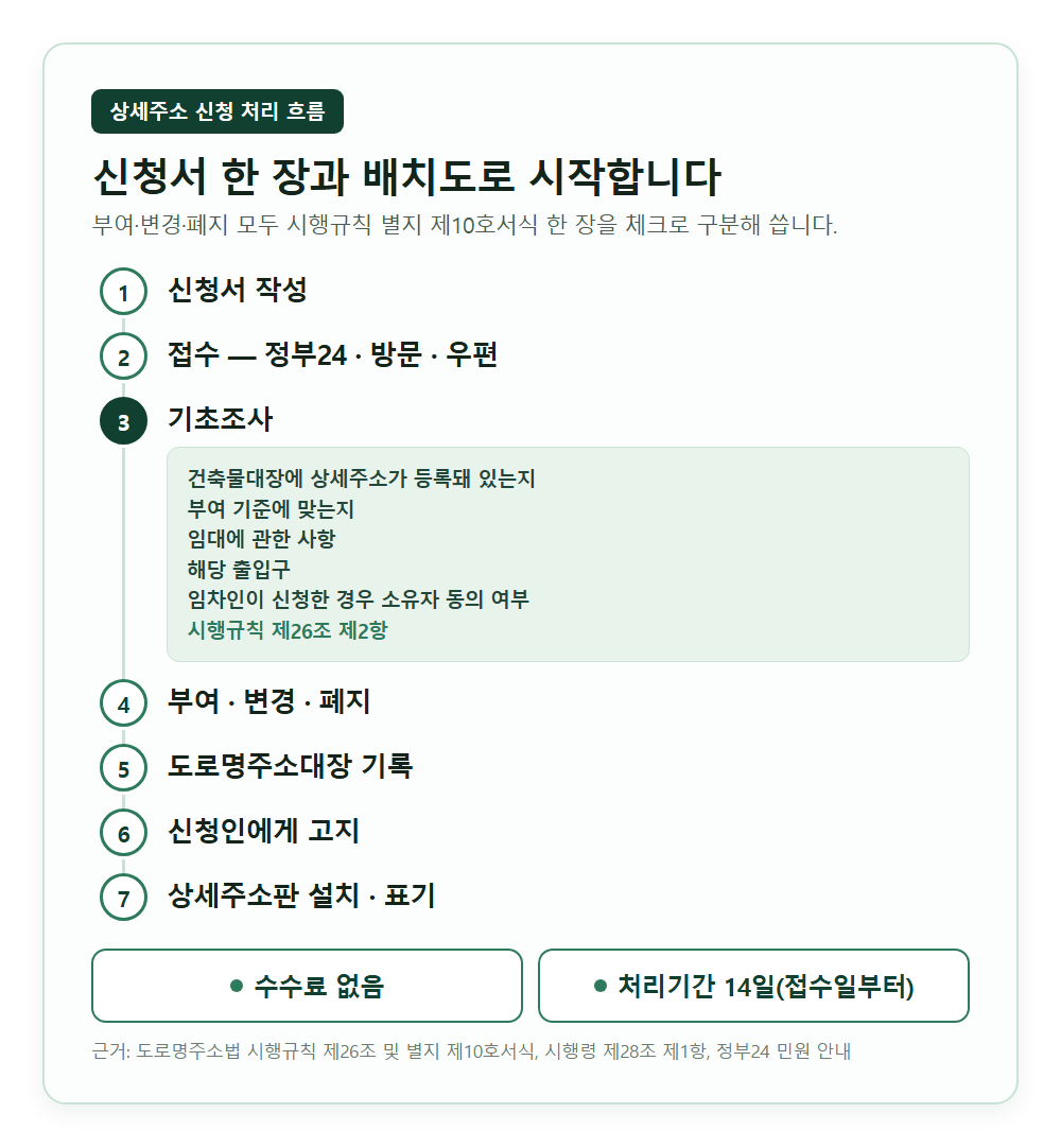 상세주소 신청 처리 7단계 흐름 다이어그램