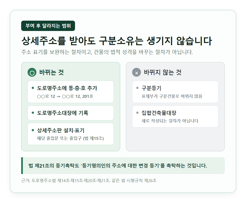 상세주소 부여로 바뀌는 것과 바뀌지 않는 것을 비교한 카드