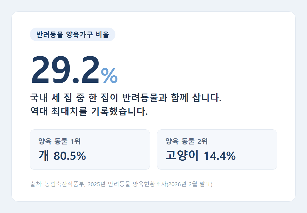 반려동물 양육가구 비율 29.2% 통계 인포그래픽