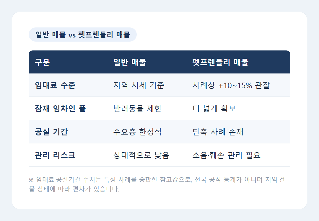 일반 매물과 펫프렌들리 매물 임대료·공실기간 비교 표