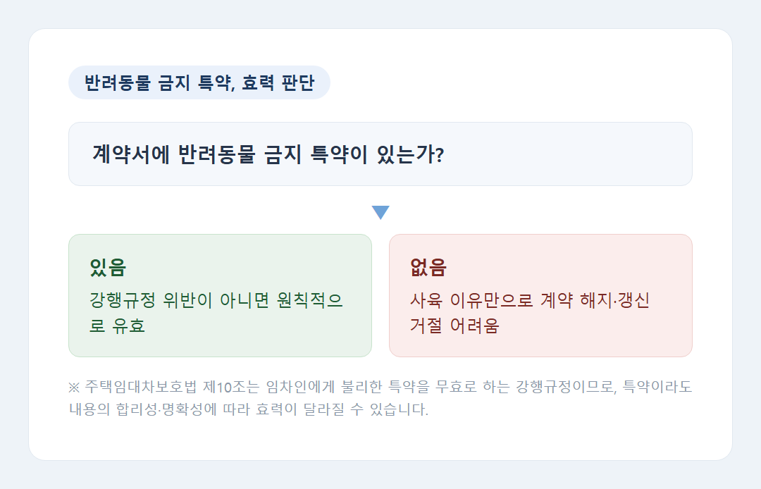 반려동물 금지 특약 유효/무효 판단 흐름도