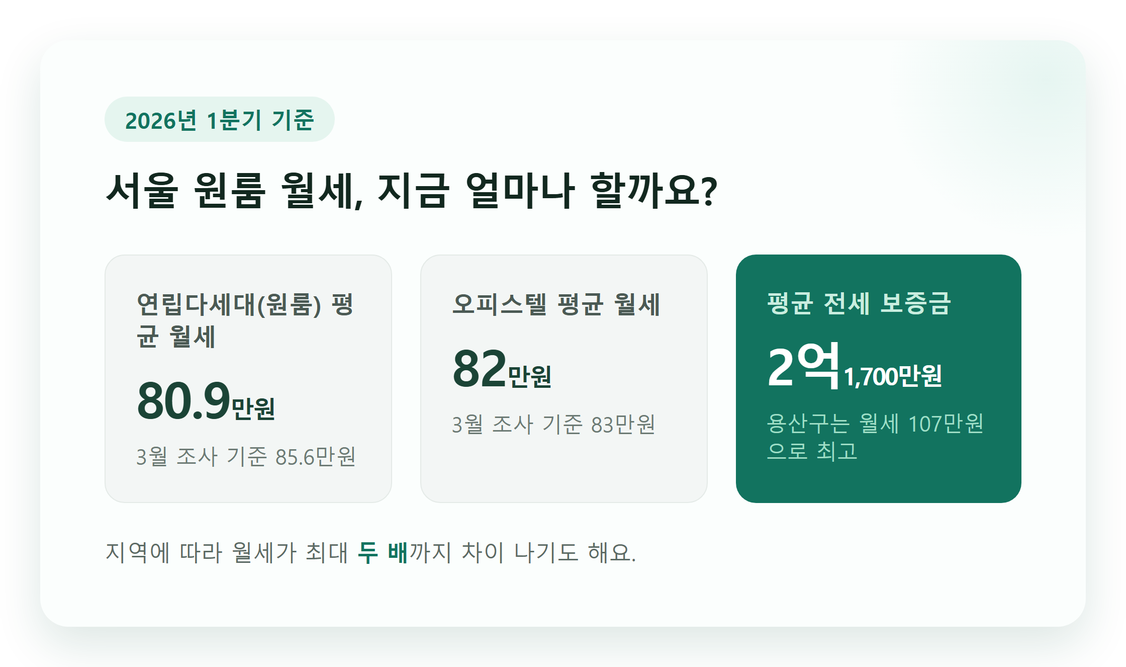 서울 원룸 평균 월세와 보증금 통계 비교 표