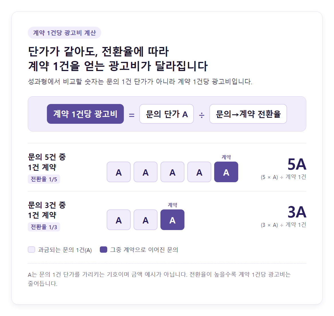 계약 1건당 광고비 계산 도식. 위쪽에 ‘계약 1건당 광고비 = 문의 단가 A ÷ 문의→계약 전환율’ 식을 두고, 아래에 문의 5건 중 1건 계약(전환율 1/5)이면 과금되는 문의 A 다섯 칸으로 5A, 문의 3건 중 1건 계약(전환율 1/3)이면 A 세 칸으로 3A가 된다는 비교를 배치. A는 문의 1건 단가를 가리키는 기호이며 금액 예시가 아니라는 단서를 하단에 표기