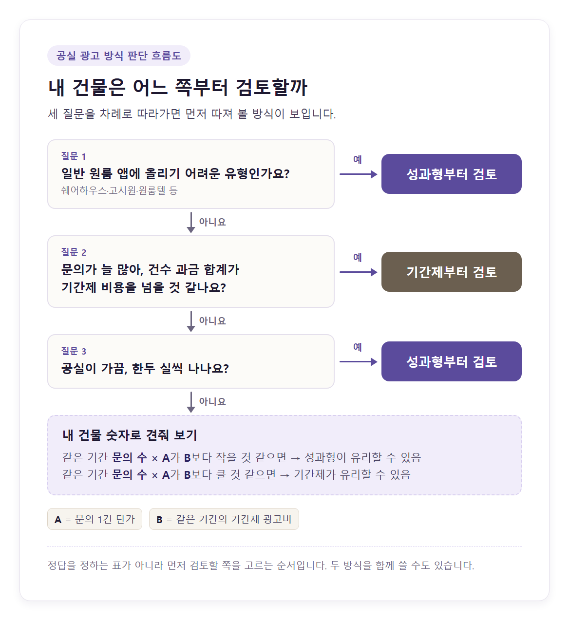공실 광고 방식 판단 흐름도. 질문 1 ‘일반 원룸 앱에 올리기 어려운 유형인가요?(쉐어하우스·고시원·원룸텔 등)’에서 예이면 성과형부터 검토, 질문 2 ‘문의가 늘 많아 건수 과금 합계가 기간제 비용을 넘을 것 같나요?’에서 예이면 기간제부터 검토, 질문 3 ‘공실이 가끔 한두 실씩 나나요?’에서 예이면 성과형부터 검토로 이어지고, 모두 아니요이면 같은 기간의 문의 수 × A(문의 1건 단가)와 B(같은 기간의 기간제 광고비)를 견줘 보라고 안내. 정답이 아니라 먼저 검토할 쪽을 고르는 순서이며 두 방식을 함께 쓸 수도 있다는 단서를 하단에 표기