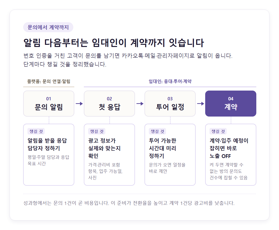 문의에서 계약까지 네 단계 흐름도. 번호 인증 고객의 문의 연결과 카카오톡·메일·관리자페이지 알림까지는 플랫폼, 이후 응대·투어·계약은 임대인 몫으로 나누고, 문의 알림(응답 담당자 정하기) → 첫 응답(가격·관리비 포함 항목·입주 가능일·사진이 실제와 맞는지 확인) → 투어 일정(투어 가능 시간대 미리 정하기) → 계약(계약·입주 예정이 잡히면 바로 노출 OFF) 순서로 단계별 임대인 준비 사항을 붙인 다이어그램