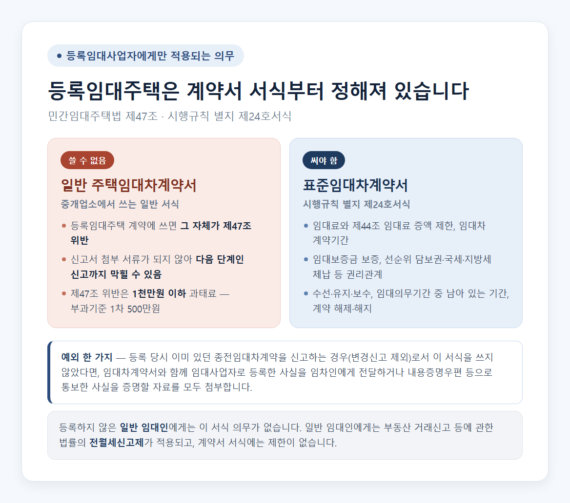 등록임대주택 계약서 서식을 좌우로 비교한 카드. 왼쪽은 중개업소에서 쓰는 일반 주택임대차계약서를 “쓸 수 없음”으로 두고 제47조 위반, 신고서 첨부 서류가 되지 않아 신고까지 막힐 수 있다는 점, 1천만원 이하 과태료(부과기준 1차 500만원)를 적었고, 오른쪽은 “써야 함”인 표준임대차계약서(시행규칙 별지 제24호서식)에 담기는 임대료와 제44조 증액 제한, 임대보증금 보증과 권리관계, 수선·유지·보수와 남은 임대의무기간·해제·해지 항목을 정리했다. 하단에 종전임대차계약 예외와, 등록하지 않은 일반 임대인에게는 이 서식 의무가 없고 전월세신고제가 적용된다는 단서를 표기