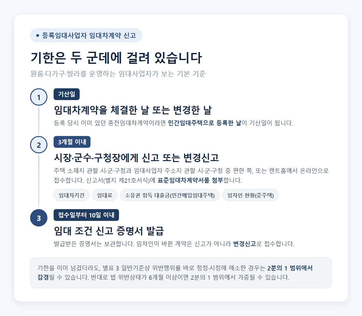 등록임대사업자 임대차계약 신고 기한을 세 단계로 이어 놓은 타임라인. 1단계는 기산일인 계약 체결일 또는 변경일(등록 당시 종전임대차계약이라면 민간임대주택으로 등록한 날), 2단계는 3개월 이내에 시·군·구청 또는 렌트홈으로 신고·변경신고하고 신고서(별지 제21호서식)에 표준임대차계약서를 첨부하는 단계로 신고 내용 네 가지를 함께 표기, 3단계는 접수일부터 10일 이내 임대 조건 신고 증명서 발급. 하단에 위반행위를 바로 정정·시정하면 2분의 1 범위 감경, 위반상태가 6개월 이상이면 2분의 1 범위 가중이라는 단서를 표기