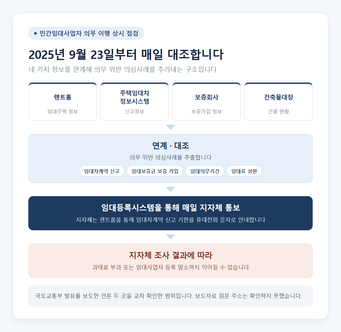 2025년 9월 23일부터 가동된 민간임대사업자 의무 이행 상시 점검 체계 구조도. 렌트홈 임대주택 정보, 주택임대차정보시스템 신고정보, 보증회사 보증가입 정보, 건축물대장 네 가지를 연계·대조해 임대차계약 신고·임대보증금 보증 가입·임대의무기간·임대료 상한의 위반 의심사례를 추출하고, 임대등록시스템을 통해 매일 지자체에 통보한 뒤 지자체 조사 결과에 따라 과태료 부과나 임대사업자 등록 말소로 이어지는 흐름. 하단에 국토교통부 발표를 보도한 언론 두 곳을 교차 확인한 범위라는 단서를 표기