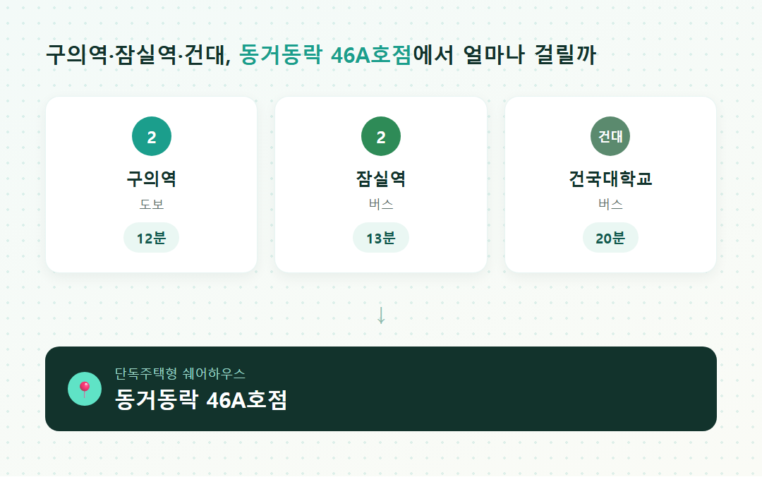 구의역·잠실역·건대입구까지 동거동락 46A호점에서 걸리는 시간 안내