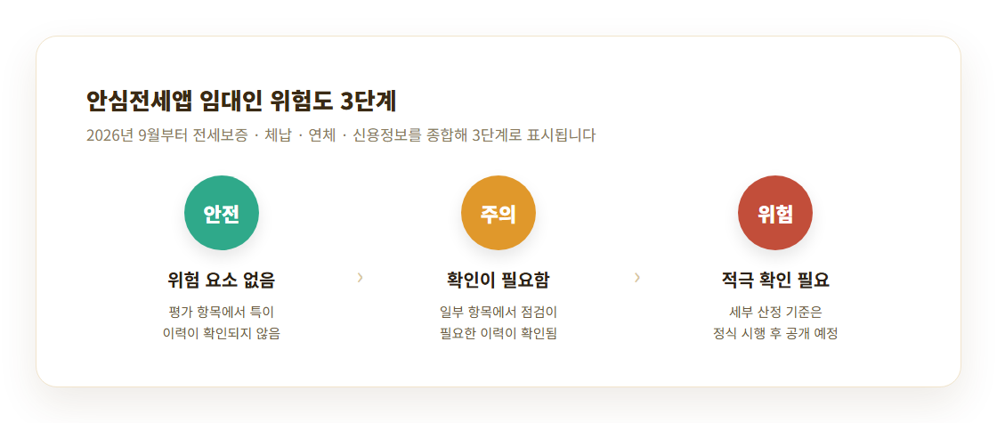 안심전세앱 임대인 위험도 3단계(안전·주의·위험) 개념도