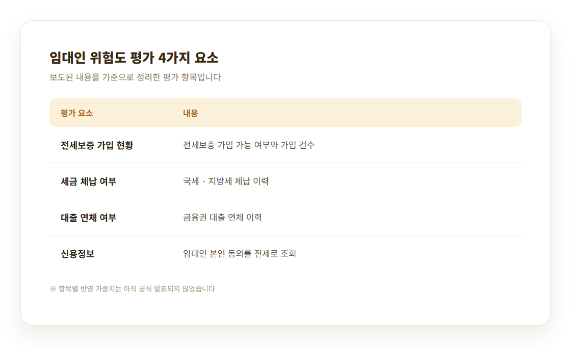 임대인 위험도 평가 4가지 요소 비교표