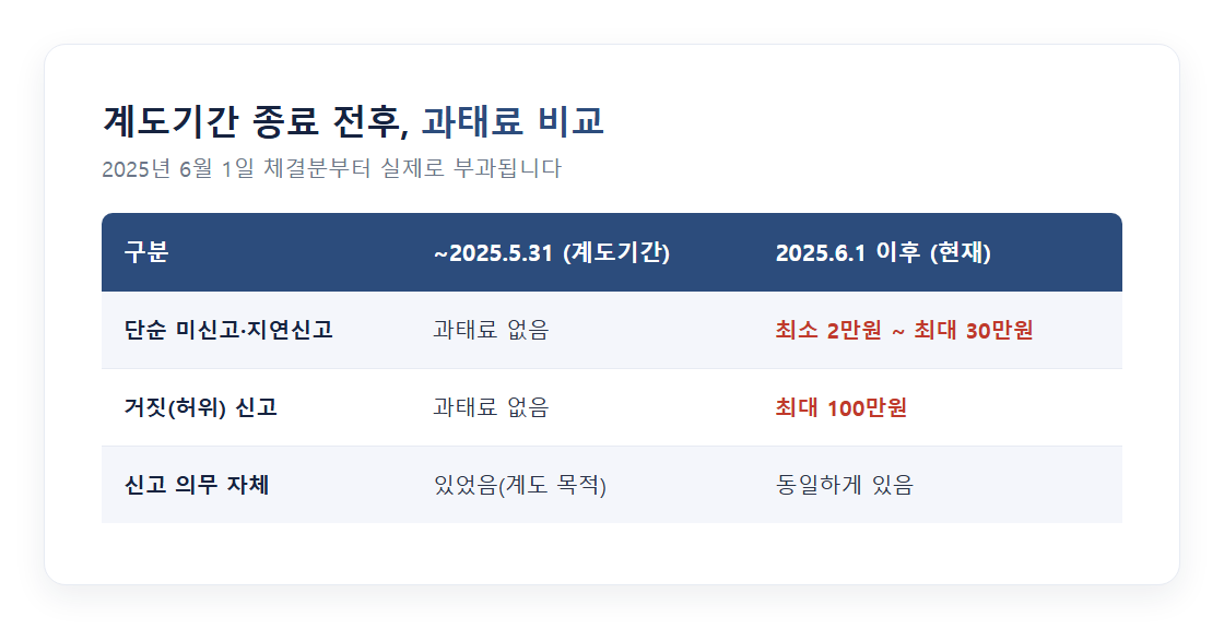 계도기간과 현재의 전월세신고제 과태료 기준 비교 이미지