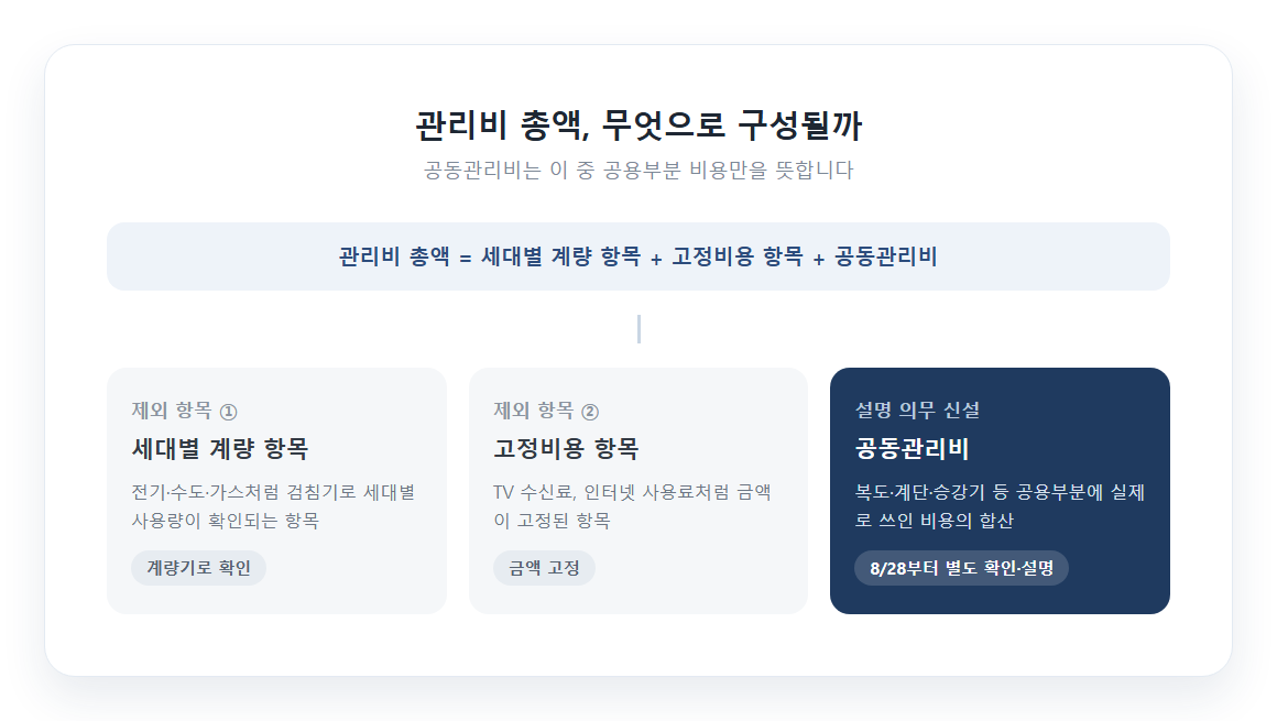 관리비 총액과 공동관리비 구분 비교표