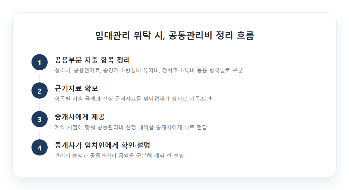 임대관리 위탁 시 공용부분 관리비 정리 흐름도