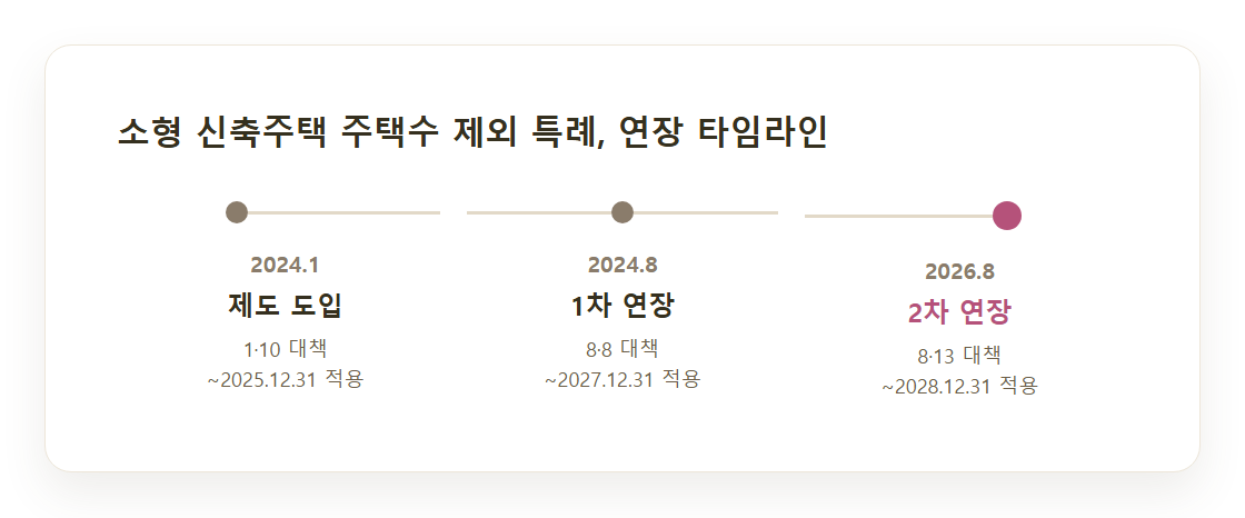 소형 신축주택 주택수 제외 특례 연장 타임라인
