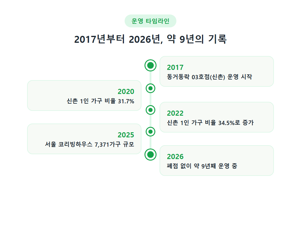 동거동락 03호점 2017년부터 2026년까지 운영 타임라인